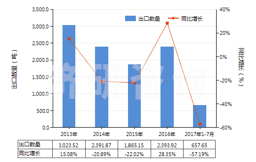 2013-2017年7月中國其他無環(huán)萜烯醇(HS29052290)出口量及增速統(tǒng)計